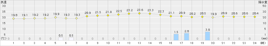 かほく(>2015年09月18日)のアメダスグラフ