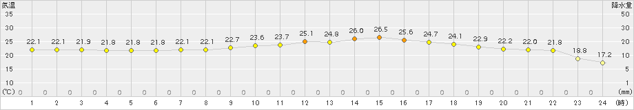 今治(>2015年09月18日)のアメダスグラフ