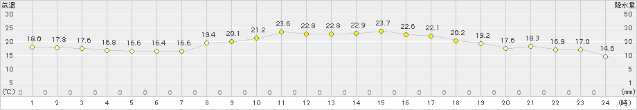 久万(>2015年09月18日)のアメダスグラフ