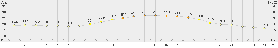 近永(>2015年09月18日)のアメダスグラフ