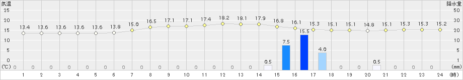 厚田(>2015年09月19日)のアメダスグラフ