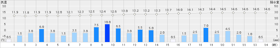 白糠(>2015年09月19日)のアメダスグラフ