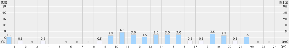 小利別(>2015年09月19日)のアメダスグラフ