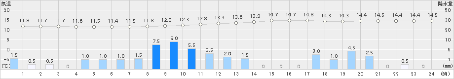 糠内(>2015年09月19日)のアメダスグラフ