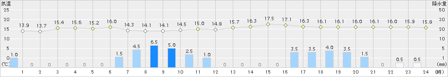 中杵臼(>2015年09月19日)のアメダスグラフ