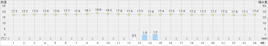 熊石(>2015年09月19日)のアメダスグラフ