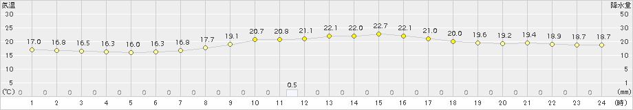 鷹巣(>2015年09月19日)のアメダスグラフ