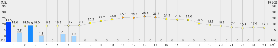 住田(>2015年09月19日)のアメダスグラフ
