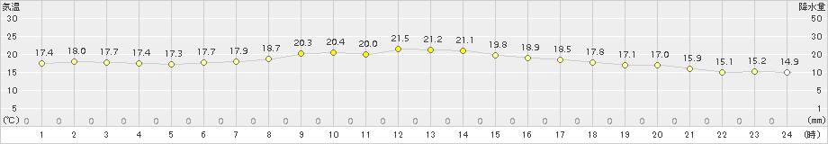 猪苗代(>2015年09月19日)のアメダスグラフ
