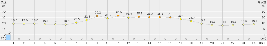 浪江(>2015年09月19日)のアメダスグラフ