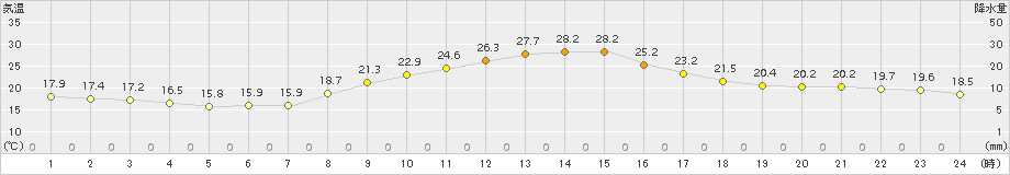 南信濃(>2015年09月19日)のアメダスグラフ