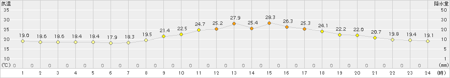 切石(>2015年09月19日)のアメダスグラフ