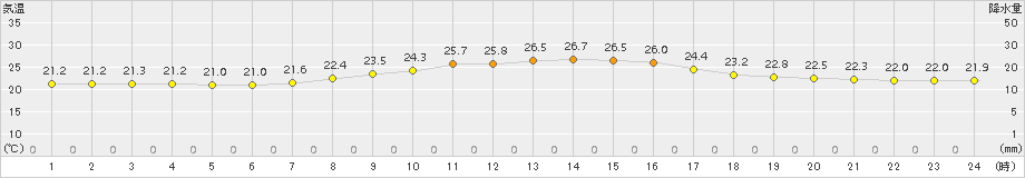 南伊勢(>2015年09月19日)のアメダスグラフ