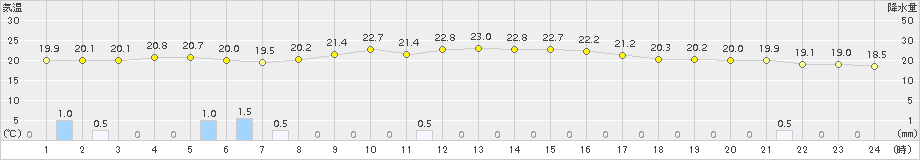 巻(>2015年09月19日)のアメダスグラフ