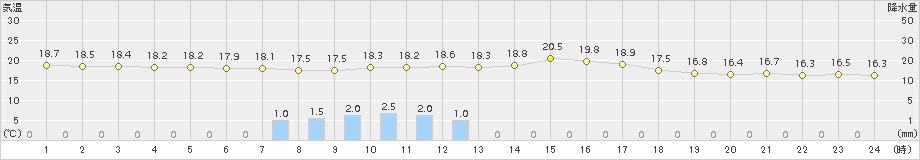 守門(>2015年09月19日)のアメダスグラフ