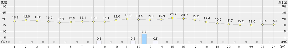 十日町(>2015年09月19日)のアメダスグラフ