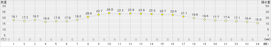 能勢(>2015年09月19日)のアメダスグラフ