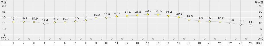 大朝(>2015年09月19日)のアメダスグラフ