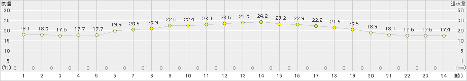 油谷(>2015年09月19日)のアメダスグラフ