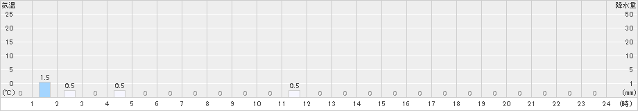 西風連(>2015年09月20日)のアメダスグラフ