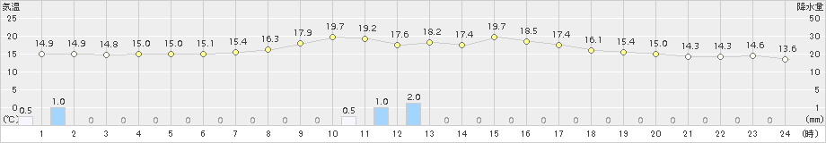 芦別(>2015年09月20日)のアメダスグラフ