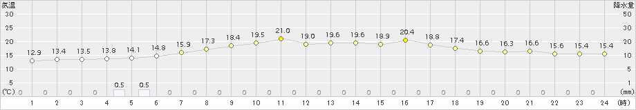雄武(>2015年09月20日)のアメダスグラフ