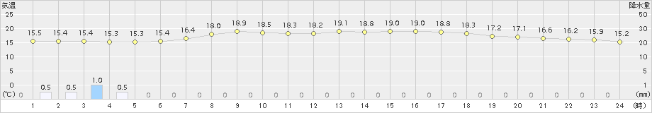 網走(>2015年09月20日)のアメダスグラフ