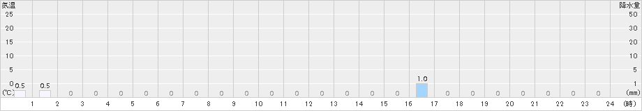 小利別(>2015年09月20日)のアメダスグラフ