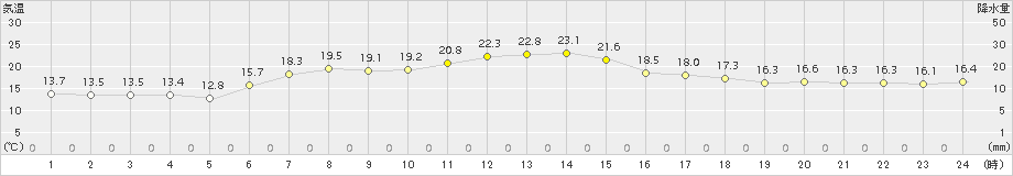 新得(>2015年09月20日)のアメダスグラフ