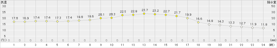 軽米(>2015年09月20日)のアメダスグラフ