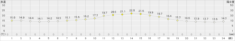 金山(>2015年09月20日)のアメダスグラフ