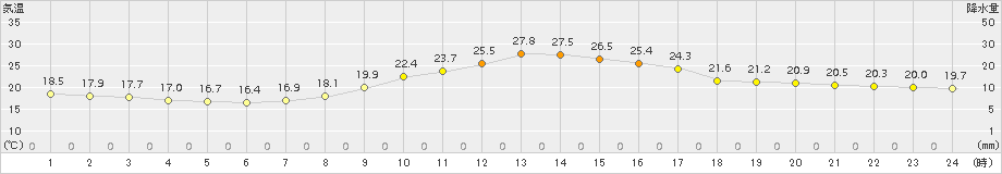 切石(>2015年09月20日)のアメダスグラフ