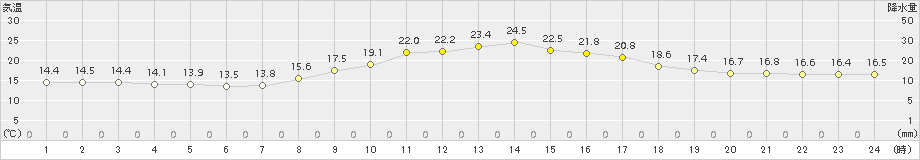 高山(>2015年09月20日)のアメダスグラフ