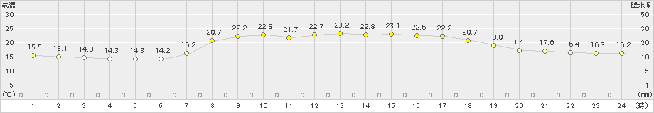 海士(>2015年09月20日)のアメダスグラフ