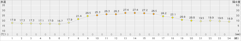 内之浦(>2015年09月20日)のアメダスグラフ