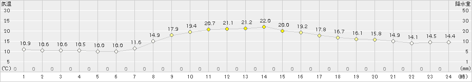 夕張(>2015年09月21日)のアメダスグラフ