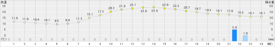 北見(>2015年09月21日)のアメダスグラフ