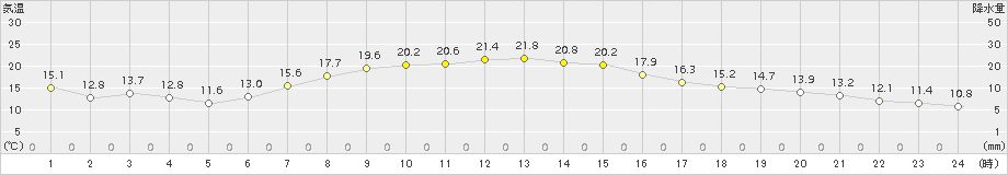 厚床(>2015年09月21日)のアメダスグラフ