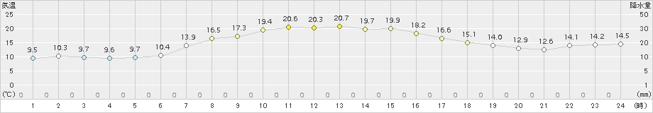 上札内(>2015年09月21日)のアメダスグラフ