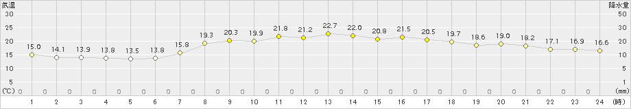 伊達(>2015年09月21日)のアメダスグラフ