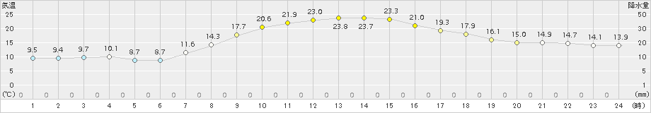 日高(>2015年09月21日)のアメダスグラフ