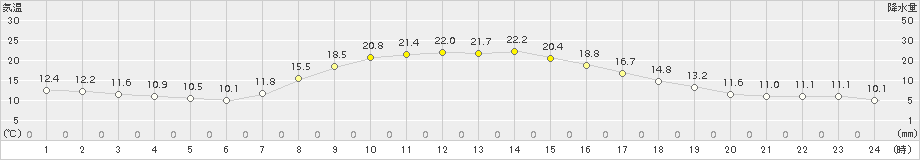 中杵臼(>2015年09月21日)のアメダスグラフ