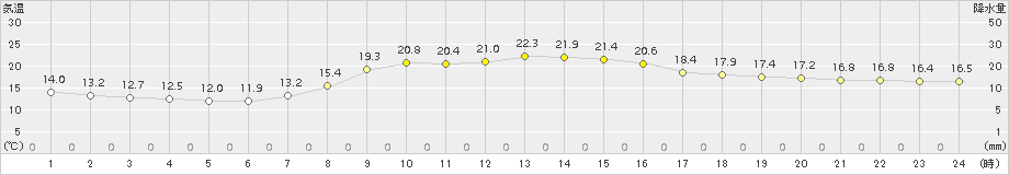 今金(>2015年09月21日)のアメダスグラフ