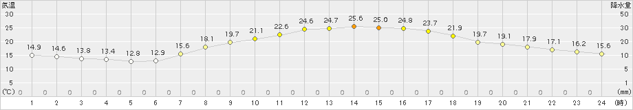 一関(>2015年09月21日)のアメダスグラフ