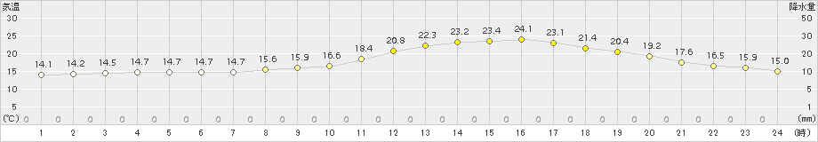 若松(>2015年09月21日)のアメダスグラフ
