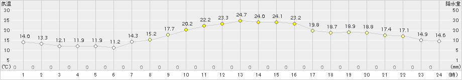 郡山(>2015年09月21日)のアメダスグラフ