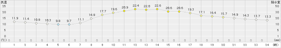 川内(>2015年09月21日)のアメダスグラフ