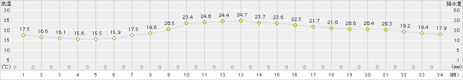 水戸(>2015年09月21日)のアメダスグラフ