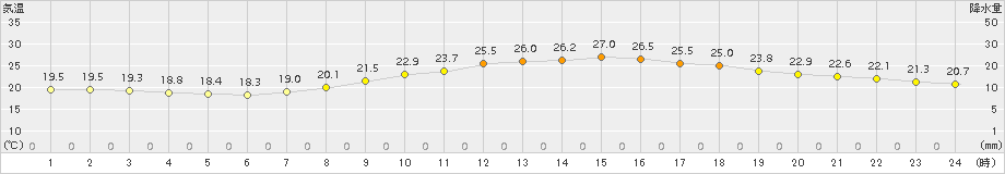 伊勢崎(>2015年09月21日)のアメダスグラフ