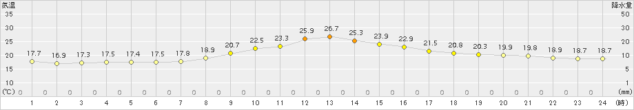 大月(>2015年09月21日)のアメダスグラフ